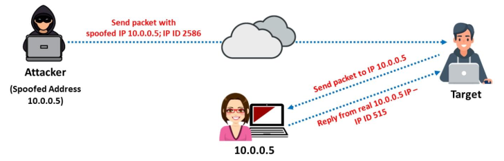 [CEH v12] Module 3 - Phần 9: Các biện pháp đối phó dò quét mạng 6