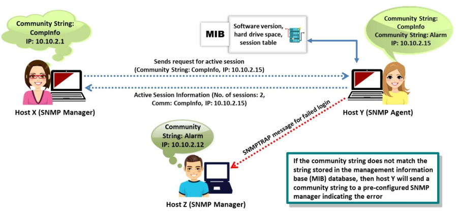 snmp enumeration