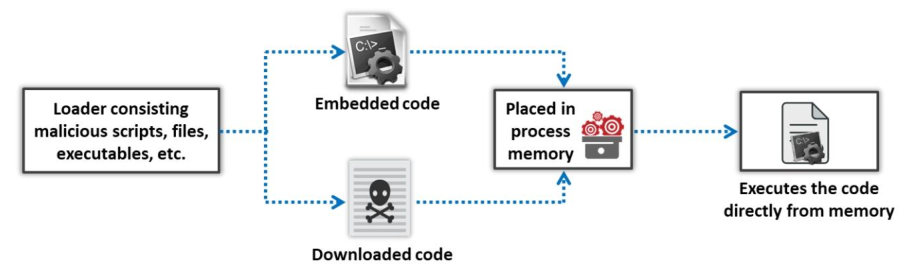 [CEH] Module 7 - Phần 6: Tìm hiểu về fileless malware 6